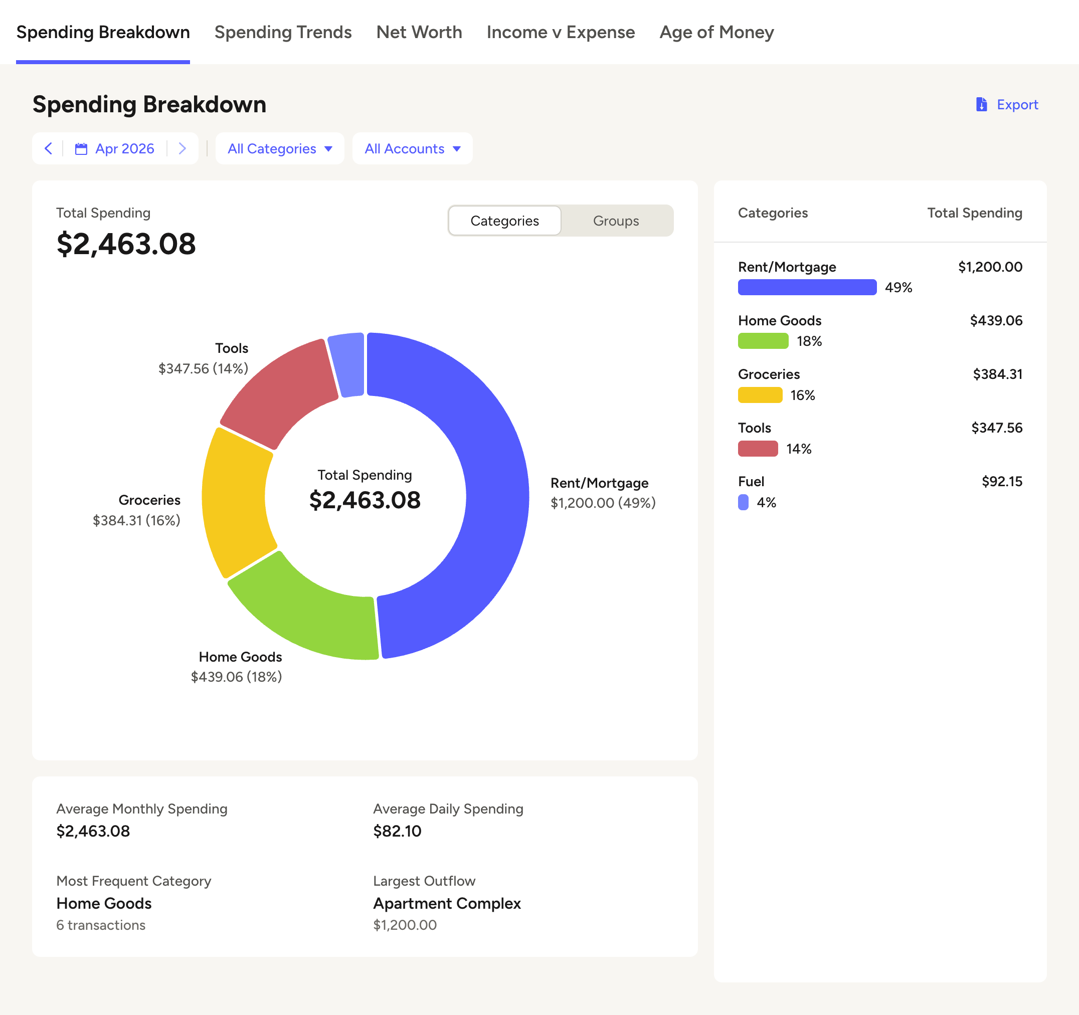 The same $2,463 in monthly spending now broken into five categories — Rent/Mortgage, Home Goods, Groceries, Tools, and Fuel — with Groceries dropping from 31% to 16% as the new categories absorb their share.