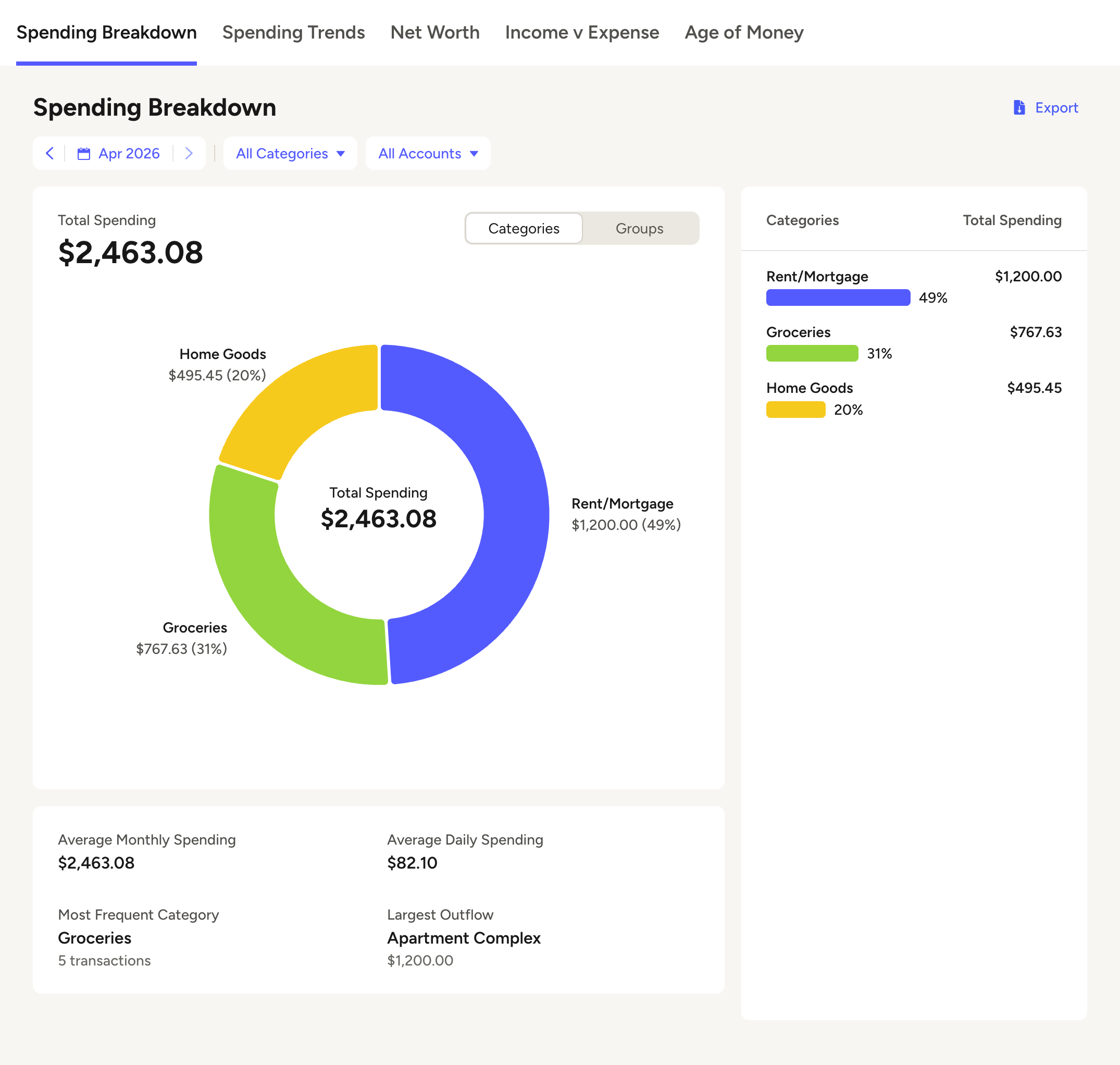 A spending breakdown chart showing $2,463 in monthly spending divided across just three categories: Rent/Mortgage, Groceries, and Home Goods.
