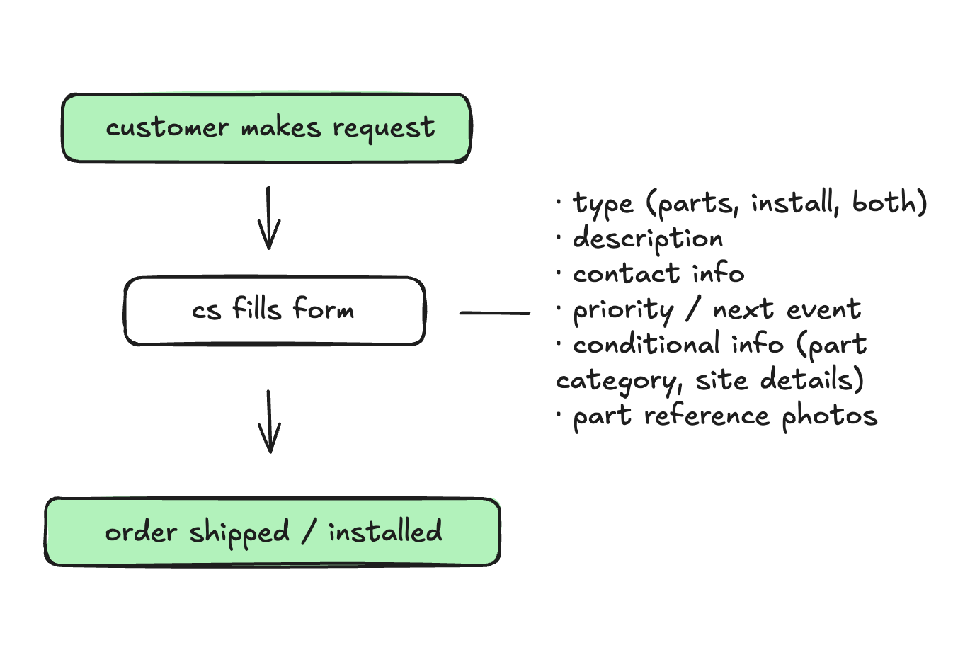 A workflow diagram showing the redesigned process: customer makes request, cs fills form (with required type, description, contact info, priority/next event, conditional info, and part reference photos), order shipped or installed.