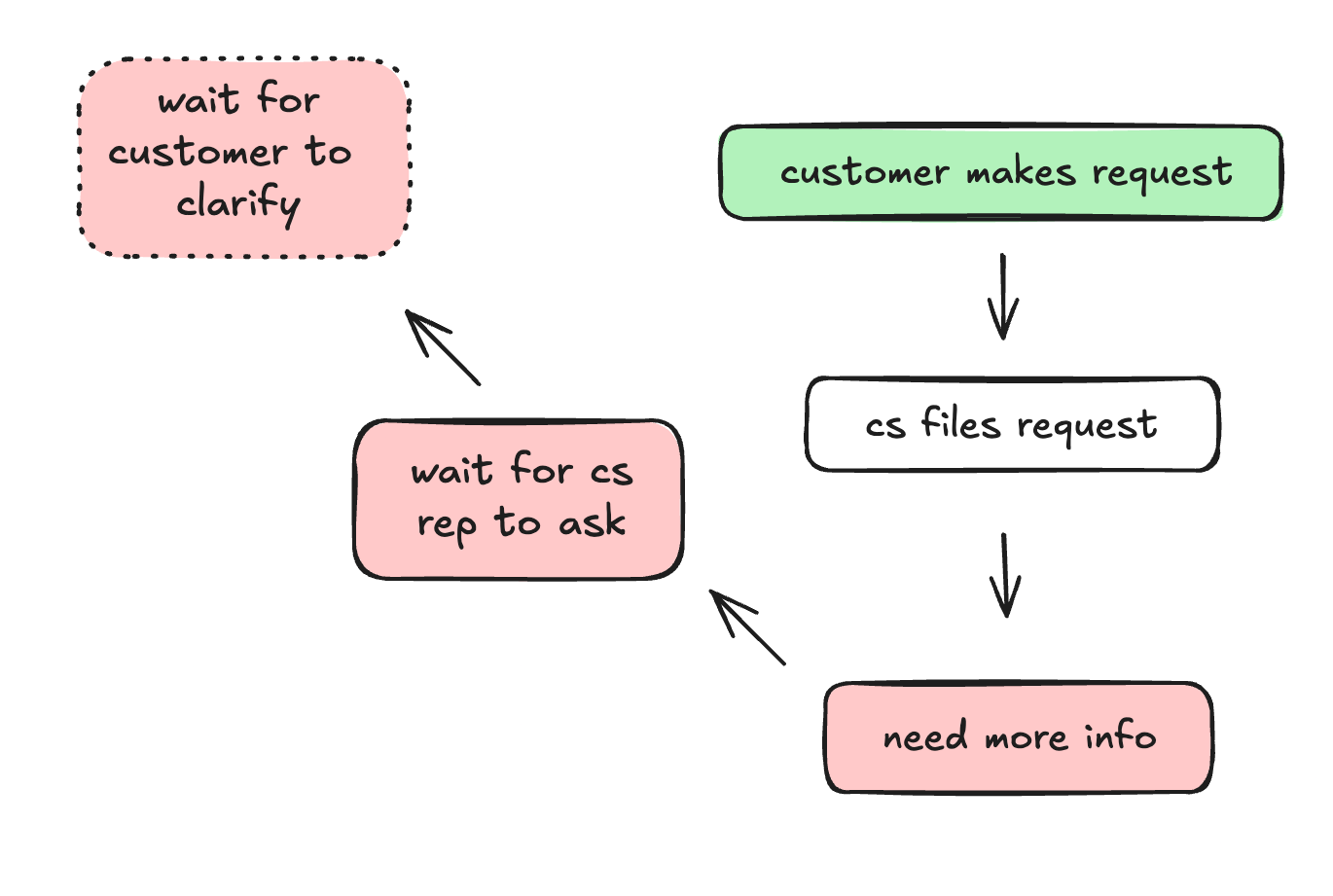 A workflow diagram showing the broken process: customer makes request, cs files request, ops needs more info, then a chain of wait states — wait for cs rep to ask, then wait for customer to clarify, which trails off into limbo with a dotted border.